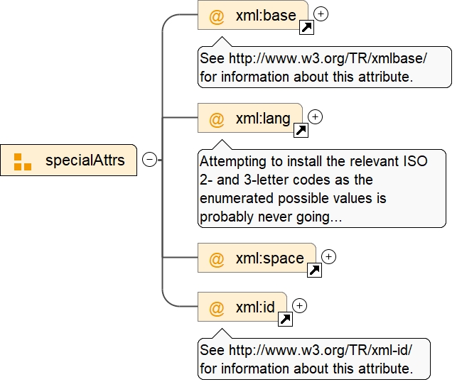 Schema documentation for namespace http://www.w3.org/XML/1998/namespace